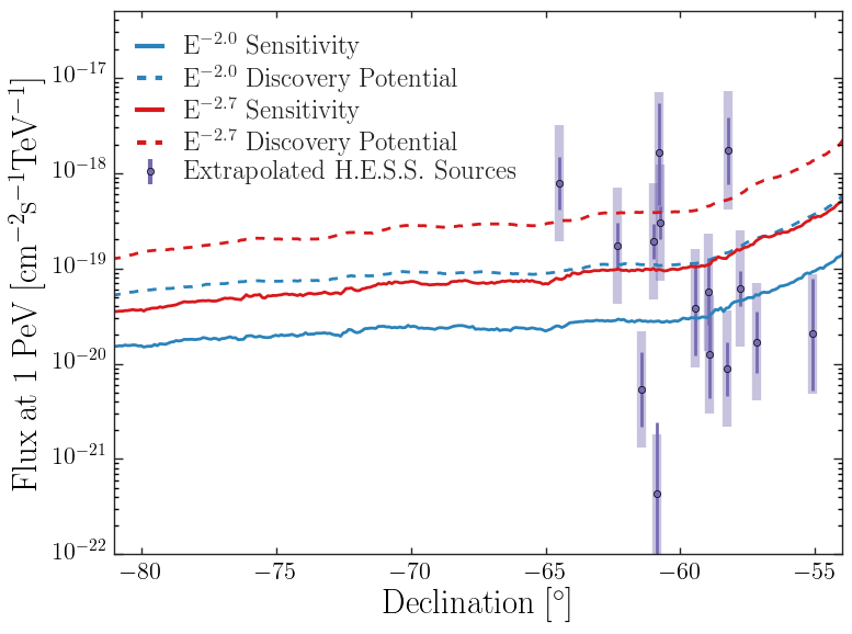point source sensitivity